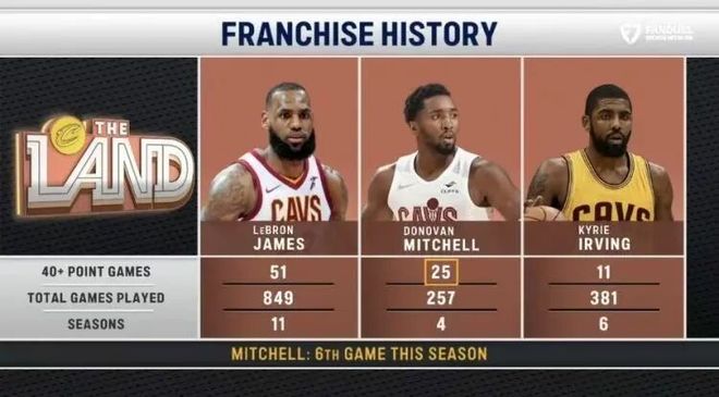 哈登加盟骑士首战爆发 半场22分助球队4连胜