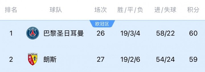 法甲联赛为欧冠让路推迟关键战引发争议